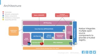 cloudops.com @cloudops_
Architecture
API Routing
Core Service (API/Auth/GUI)
Image
Registry
Trusted
Content
Vulnerability
ScanningJob Service
Admin
Service
Harbor components
3rd party components
SQL DatabaseKey/Value Storage
Harbor integrates
multiple open
source
components to
provide a trusted
registry.
Persistence components
Local or Remote Storage (block, file, object)
Users (GUI/API)
Container
Schedulers/Runtimes
Consumers
LDAP/Active
Directory
Supporting services
HarborPackaging
 
