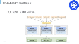 Page
HA Kubeadm Topologies
● 3 Master + 3 etcd External
 