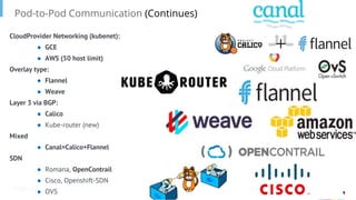 Page
Pod-to-Pod Communication (Continues)
42
CloudProvider Networking (kubenet):
● GCE
● AWS (50 host limit)
Overlay type:
● Flannel
● Weave
Layer 3 via BGP:
● Calico
● Kube-router (new)
Mixed
● Canal=Calico+Flannel
SDN
● Romana, OpenContrail
● Cisco, Openshift-SDN
● OVS
 