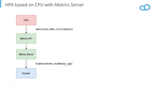 Page
HPA based on CPU with Metrics Server
 
