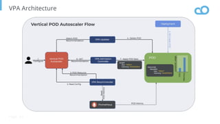 Page
VPA Architecture
69
 