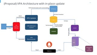 Page
(Proposal) VPA Architecture with in-place update
71
 