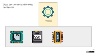 Process
10
Disco per salvare i dati in modo
persistente
 