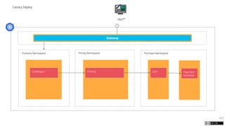 107
Canary Deploy
Gateway
/api/*
Products Namespace
Catalogue
Purchase Namespace
Cart Payment
Gateway
Pricing Namespace
Pricing
 