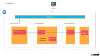 108
Canary Deploy
Gateway
/api/*
Products Namespace
Catalogue
Purchase Namespace
Cart Payment
Gateway
Pricing Namespace
Pricing v1
Pricing v2Come farli
convivere?
 