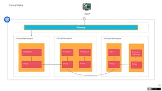 110
Canary Deploy
Gateway
/api/*
Products Namespace
Catalogue
Proxy
Purchase Namespace
Cart
Proxy
Payment
Gateway
Proxy
Pricing Namespace
Pricing v1
Proxy
Pricing v2
Proxy
 