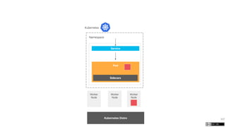 117
Kubernetes
Namespace
Worker
Node
Worker
Node
Worker
Node
Pod
Service
Kubernetes Distro
Sidecars
 