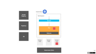 118
Kubernetes
Namespace
Worker
Node
Worker
Node
Worker
Node
Pod
Service
Kubernetes Distro
Sidecars
Git
Pipelines
Docker
Registry
 