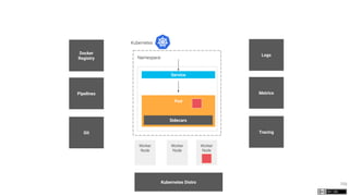 119
Kubernetes
Namespace
Worker
Node
Worker
Node
Worker
Node
Pod
Service
Kubernetes Distro
Sidecars
Git
Pipelines
Docker
Registry
Tracing
Metrics
Logs
 