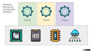 Process ProcessProcess
12
I processi
sono più di
uno alla vota,
centinaia!
 