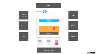 120
Kubernetes
Namespace
Worker
Node
Worker
Node
Worker
Node
Pod
Service
Git
Pipelines
Docker
Registry
Metrics
Logs
APIs
Kubernetes Distro
Sidecars
Tracing
 