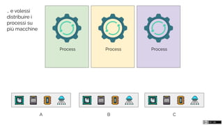 A B C
Process ProcessProcess
… e volessi
distribuire i
processi su
più macchine
 