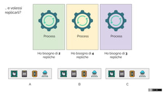 A B C
Process ProcessProcess
Ho bisogno di 2
repliche
Ho bisogno di 4
repliche
Ho bisogno di 3
repliche
… e volessi
replicarli?
 
