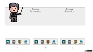 A B C
Process
Orchestration
Process
Scheduling
 
