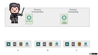 A B C
Process
Orchestration
2 instances
Process
Scheduling
Go on
A and B
 