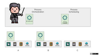 ProcessProcess
A B C
Process
Orchestration
2 instances
Process
Scheduling
Go on
A and B
 