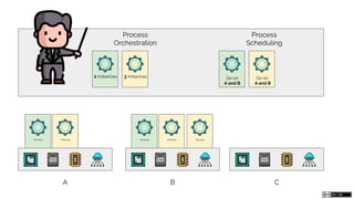 Process Process ProcessProcess Process
A B C
Process
Orchestration
2 instances 3 instances
Process
Scheduling
Go on
A and B
Go on
A and B
 