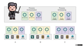 Process Process ProcessProcessProcess ProcessProcess ProcessProcess
A B C
Process
Orchestration
2 instances 3 instances 4 instances
Process
Scheduling
Go on
A and B
Go on
A and B
Go on
A and C
 