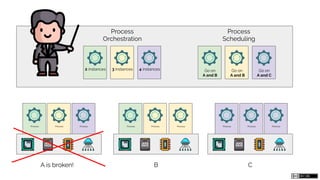 Process Process ProcessProcessProcess ProcessProcess ProcessProcess
A is broken! B C
Process
Orchestration
2 instances 3 instances 4 instances
Process
Scheduling
Go on
A and B
Go on
A and B
Go on
A and C
 