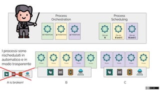 Process Process ProcessProcessProcess ProcessProcessProcess Process
A is broken! B C
Process
Orchestration
2 instances 3 instances 4 instances
Process
Scheduling
Go on
B
Go on
B and C
Go on
B and C
I processi sono
rischedulati in
automatico e in
modo trasparente
 
