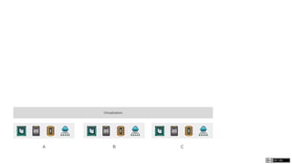 Virtualization
A B C
 