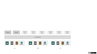 Virtualization
Master Master
Worker
Node
Worker
Node
Worker
Node
Worker
Node
Worker
Node
Worker
Node
A B C
 