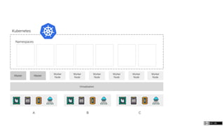 Kubernetes
Virtualization
Master Master
Worker
Node
Worker
Node
Worker
Node
Worker
Node
Worker
Node
Worker
Node
Namespaces
A B C
 