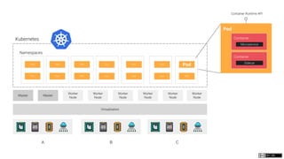 Kubernetes
Virtualization
Master Master
Worker
Node
Worker
Node
Worker
Node
Worker
Node
Worker
Node
Worker
Node
Namespaces
Pod
Pod
Pod
Pod
Pod
Pod
Pod
Pod
Pod
Pod
Pod
Pod
Pod
Pod
Pod
Container
Container
Microservice
Sidecar
Container Runtime API
A B C
 