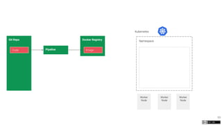 59
Kubernetes
Namespace
Worker
Node
Worker
Node
Worker
Node
Git Repo
Code Pipeline
Docker Registry
Image
 