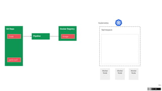 60
Kubernetes
Namespace
Worker
Node
Worker
Node
Worker
Node
Git Repo
Code Pipeline
Docker Registry
Image
yaml conf
 