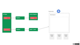 61
Kubernetes
Namespace
Worker
Node
Worker
Node
Worker
Node
Git Repo
Code
yaml conf
Pipeline
Docker Registry
Image
Pipeline apply -f .yaml
 