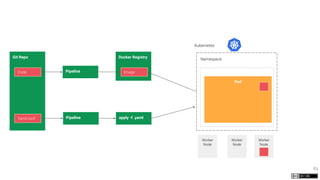 63
Kubernetes
Namespace
Worker
Node
Worker
Node
Worker
Node
Git Repo
Code
Yaml conf
Pipeline
Docker Registry
Image
Pipeline apply -f .yaml
Pod
 