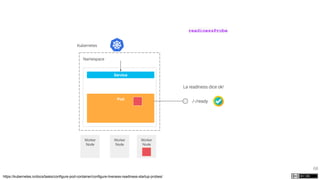 68
Kubernetes
Namespace
Worker
Node
Worker
Node
Worker
Node
Pod
Service
/-/ready
La readiness dice ok!
readinessProbe
https://kubernetes.io/docs/tasks/configure-pod-container/configure-liveness-readiness-startup-probes/
 