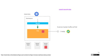69
Kubernetes
Namespace
Worker
Node
Worker
Node
Worker
Node
Pod
Service
/-/ready
Il service manda il traﬃco al Pod!
readinessProbe
https://kubernetes.io/docs/tasks/configure-pod-container/configure-liveness-readiness-startup-probes/
 