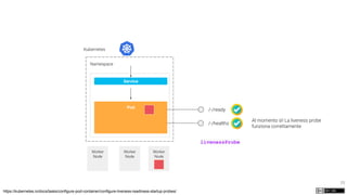 72
Kubernetes
Namespace
Worker
Node
Worker
Node
Worker
Node
Pod
Service
/-/ready
https://kubernetes.io/docs/tasks/configure-pod-container/configure-liveness-readiness-startup-probes/
/-/healthz
Al momento sì! La liveness probe
funziona correttamente
livenessProbe
 