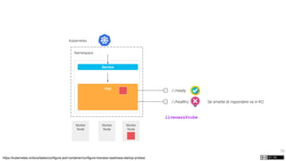 73
Kubernetes
Namespace
Worker
Node
Worker
Node
Worker
Node
Pod
Service
/-/ready
https://kubernetes.io/docs/tasks/configure-pod-container/configure-liveness-readiness-startup-probes/
/-/healthz Se smette di rispondere va in KO
livenessProbe
 