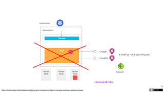 75
Kubernetes
Namespace
Worker
Node
Worker
Node
Worker
Node
Pod
Service
/-/ready
https://kubernetes.io/docs/tasks/configure-pod-container/configure-liveness-readiness-startup-probes/
/-/healthz
e il traﬃco non è più indirizzato
Restart!
livenessProbe
 