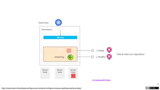 76
Kubernetes
Namespace
Worker
Node
Worker
Node
Worker
Node
Pod
Service
/-/ready
https://kubernetes.io/docs/tasks/configure-pod-container/configure-liveness-readiness-startup-probes/
/-/healthz
Tutte le rotte non rispondono
restarting...
livenessProbe
 