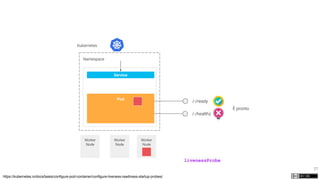 77
Kubernetes
Namespace
Worker
Node
Worker
Node
Worker
Node
Pod
Service
/-/ready
https://kubernetes.io/docs/tasks/configure-pod-container/configure-liveness-readiness-startup-probes/
/-/healthz
È pronto
livenessProbe
 