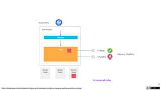 78
Kubernetes
Namespace
Worker
Node
Worker
Node
Worker
Node
Pod
Service
/-/ready
https://kubernetes.io/docs/tasks/configure-pod-container/configure-liveness-readiness-startup-probes/
/-/healthz
indirizza il traﬃco
livenessProbe
 
