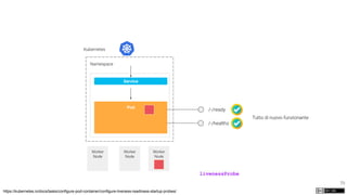 79
Kubernetes
Namespace
Worker
Node
Worker
Node
Worker
Node
Pod
Service
/-/ready
https://kubernetes.io/docs/tasks/configure-pod-container/configure-liveness-readiness-startup-probes/
/-/healthz
Tutto di nuovo funzionante
livenessProbe
 
