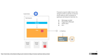 82
Kubernetes
Namespace
Worker
Node
Worker
Node
Worker
Node
Pod
Service
https://kubernetes.io/docs/tasks/configure-pod-container/configure-liveness-readiness-startup-probes/
/-/metrics
Possiamo esporre delle misure che
vengono prese in pull da un servizio
che le salva su DB e consente di
graﬁcare nel tempo le metriche. Es:
● Messaggi scodati
● Pagamenti effettuati
● Utenti attivi
● ecc...
Metric
Collector DB
 