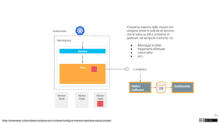 83
Kubernetes
Namespace
Worker
Node
Worker
Node
Worker
Node
Pod
Service
https://kubernetes.io/docs/tasks/configure-pod-container/configure-liveness-readiness-startup-probes/
/-/metrics
Possiamo esporre delle misure che
vengono prese in pull da un servizio
che le salva su DB e consente di
graﬁcare nel tempo le metriche. Es:
● Messaggi scodati
● Pagamenti effettuati
● Utenti attivi
● ecc...
Metric
Collector DB
Dashboards
 