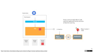 84
Kubernetes
Namespace
Worker
Node
Worker
Node
Worker
Node
Pod
Service
https://kubernetes.io/docs/tasks/configure-pod-container/configure-liveness-readiness-startup-probes/
/-/metrics
Metric
Collector DB
Dashboards
Posso costruire degli allarmi sulle
metriche applicando anche tecniche
di Machine Learning.
Msg in queue >
1000
 