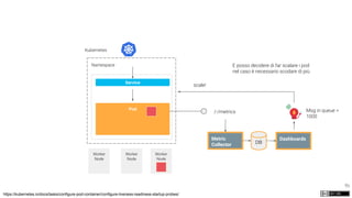 85
Kubernetes
Namespace
Worker
Node
Worker
Node
Worker
Node
Service
https://kubernetes.io/docs/tasks/configure-pod-container/configure-liveness-readiness-startup-probes/
/-/metrics
Metric
Collector DB
Dashboards
E posso decidere di far scalare i pod
nel caso è necessario scodare di più
Msg in queue >
1000
scale!
Pod
 
