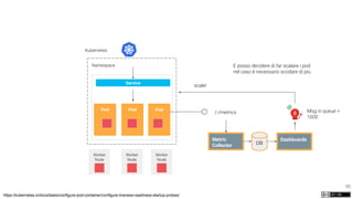 86
Kubernetes
Namespace
Worker
Node
Worker
Node
Worker
Node
Pod
Service
https://kubernetes.io/docs/tasks/configure-pod-container/configure-liveness-readiness-startup-probes/
/-/metrics
Metric
Collector DB
Dashboards
Msg in queue >
1000
PodPod
scale!
E posso decidere di far scalare i pod
nel caso è necessario scodare di più
 