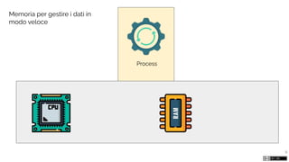 Process
9
Memoria per gestire i dati in
modo veloce
 