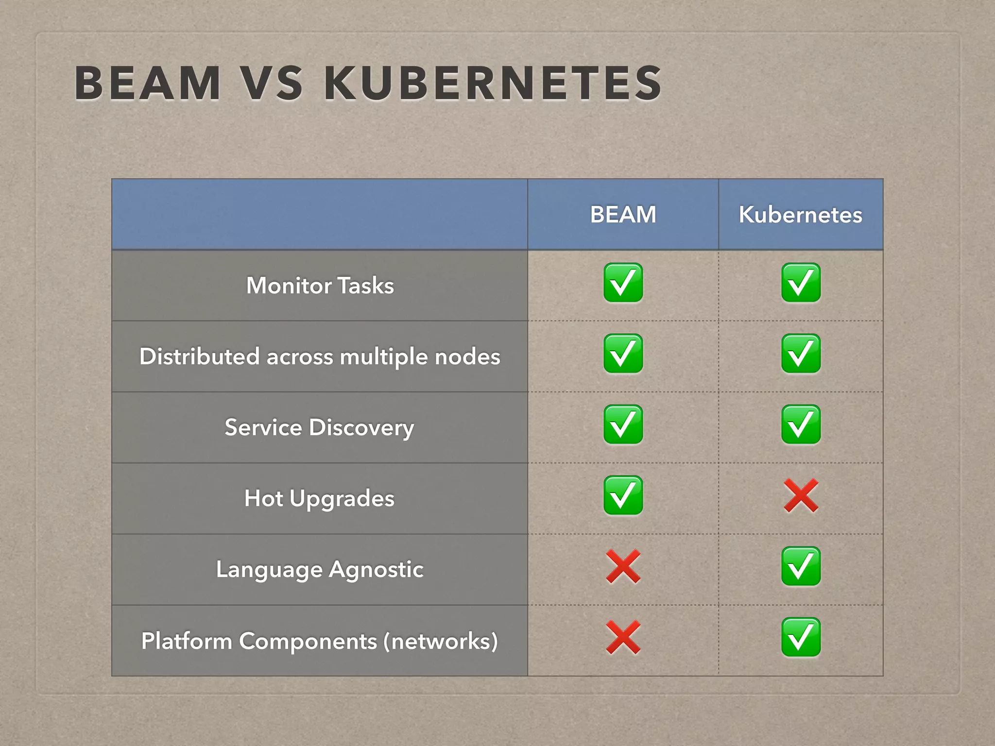 BEAM VS KUBERNETES BEAM Kubernetes Monitor Tasks ✅ ✅ Distributed across multiple nodes ✅ ✅ Service Discovery ✅ ✅ Hot Upgrades ✅ ❌ Language Agnostic ❌ ✅ Platform Components (networks) ❌ ✅ 