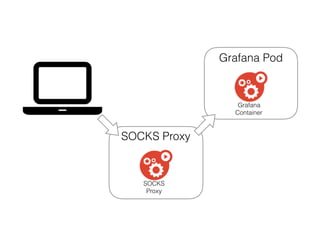 Grafana Pod
Grafana
Container
SOCKS Proxy
SOCKS
Proxy
 