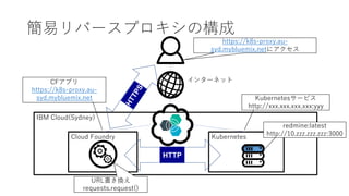ץЩ`ץΘ
HTTP
Kubernetes
IBM Cloud(Sydney)
Cloud Foundry
Kubernetes`ӥ
http://xxx.xxx.xxx.xxx:yyy
https://k8s-proxy.au-
syd.mybluemix.net˥
󥿩`ͥåCFץ
https://k8s-proxy.au-
syd.mybluemix.net
URLQ
requests.request()
redmine:latest
http://10.zzz.zzz.zzz:3000
 